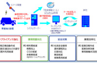 弘前市、公用車の車両管理システムにオリックス テレマティクス サービスを導入 画像