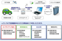 オリックス テレマティクス サービス、宮城県の企業向けエコドライブ装置に採用 画像