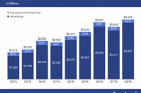 Facebookの第2四半期決算…売上4割増、40億ドル突破 画像