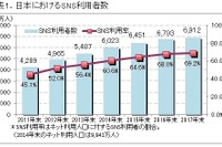 SNSの実態…満足度・利用時間の伸びともにInstagramが高評価 画像