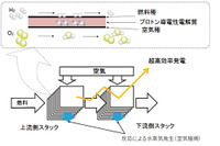 九州大学と東京ガス、燃料電池の発電効率を飛躍的に向上する技術の理論設計に成功 画像
