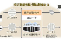 富士通、商用車プローブデータ分析と道路補修支援の新会社設立 画像