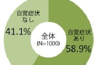 1000人アンケート…スマホ&PCを長時間使う人の6割が「肩こり」 画像