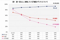 10代のスマホ経由の動画視聴、テレビと並ぶ…YouTube強し 画像