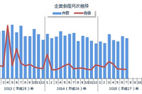 企業倒産件数787件、7月度としては25年ぶりの低水準…東京商工リサーチ 画像