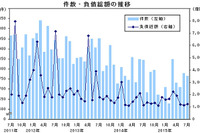 7月の企業倒産件数、4か月連続マイナスの765件…帝国データバンク 画像