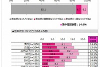 7人に1人が経験の「熱中症」…若い世代ほど対策せず 画像