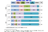 女性管理職ゼロが50.9%、平均は6.4%…女性登用に対する企業の意識調査結果 画像