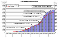 ETC利用率が70%を突破 首都高 画像