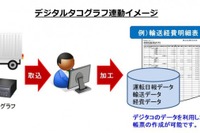 OSK、運輸業向け販売管理システムにデジタコ連携機能を追加 画像