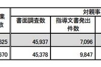 下請業者を護る中小企業庁…代金支払いの実態を調査した結果 画像