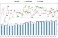 製造業の全国平均時給、21か月連続プラス…信越・北陸が伸び 画像