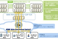 KDDIストレージの堅牢性は「99.999999999999%」 画像
