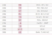 ちゃんと読める?いま人気のキラキラネーム「苺愛」「皇帝」「黄熊」 画像