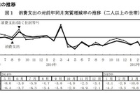全国家計調査…教育費2か月ぶり増加、世帯あたり1万783円 画像