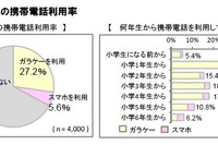 小学生のスマホ利用率…3年後に144万人まで伸びる予測 画像