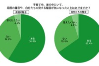 がまんできない近隣の騒音…3割超が「クルマ・バイクの音」気になる 画像