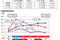 シルバーウィーク、JR指定席のピークは「下り19日・上り23日」 画像