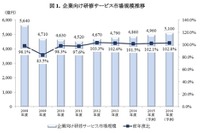 企業向け「マイナンバー対策研修」が拡大中…市場規模5000億円 画像