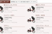 電動アシスト自転車をママの厳しい目線で徹底比較した結果 画像
