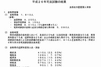 司法試験合格者、昨年より減少し1810人…うち一発合格は1059人 画像