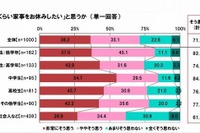 ママの本音…7割が「母の日くらい家事を休みたい」/欲しいのは「バッグ」 画像