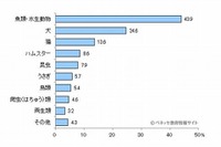 ペットがもたらす効果…保護者の9割「子どものために飼ってよかった」 画像