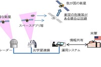 防衛省、Xバンド防衛通信衛星3号機用中継器や宇宙監視システムを整備…2016年度 画像