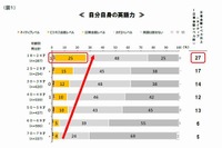 18~24歳の英語力…「4人に1人は日常会話レベル以上」 画像