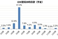 ゴールデンウィーク…旅の出発ピークは5月2日、帰りは5月6日 画像