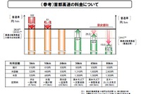 首都圏の高速道で料金水準など統一へ…2016年4月から 画像