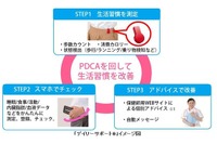 スマホ+ガジェットで「生活習慣改善」…京セラなど支援サービス 画像