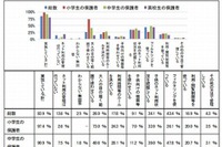 内閣府、青少年のネット利用について足かけ7年間の調査報告 画像