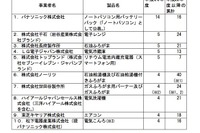 PCバッテリーやスマホ充電器で発火のおそれ…リコール情報に注意 画像