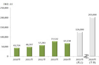 マイカーリース国内市場、2020年には20万台を突破…矢野経済調べ 画像