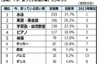 子どもの習い事…「習っている」1位は水泳、「させたい」1位は英語 画像