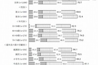 かわいい孫への教育費…祖父母の8割が「経済的に支援」 画像