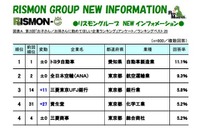 「子や孫に勤めてほしい企業」…1位トヨタ、2位ANA、3位三菱東京UFJ 画像
