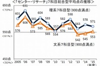 センター試験分析…文系理系で点数に格差、高得点者は増加 画像