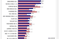 2016年新卒生の進路調査…志望先人気は「銀行」「水産・食品」「医療」 画像