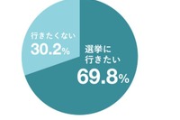 選挙権年齢、18歳に引き下げ…未成年者の7割が「選挙に行きたい」 画像