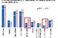 「新しい出会いに期待」するも“恋活”には興味薄…若者の新生活 画像