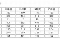 関西有数の難関校「灘中」、募集人員約180名に、はやくも251名の出願者 画像