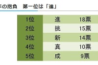 大学生が選んだ2015年の抱負、第1位は「進」 画像