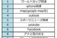 世界40か国で検索された人気キーワード…2014年のトップ10は 画像