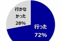 学生生活最後の卒業旅行なのに…「希望したところに行けなかった」65% 画像