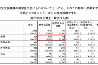 専修学校生の半数以上が奨学金や減免制度を利用している実態 画像