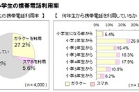 子どもの様子を最大6台のスマホでモニター…腕時計型端末「ドコッチ」 画像