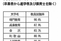 国立大の教員就職率は約7割…上位校は鳴門、兵庫、金沢 画像