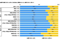 15~23歳にアンケート…7割以上が「投票に行ってみたい」 画像